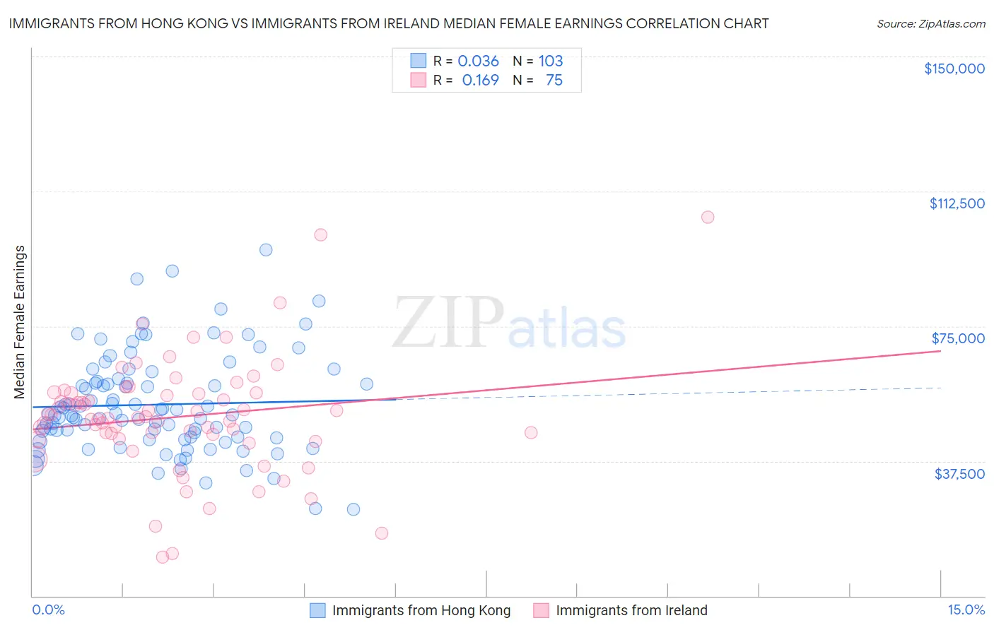 Immigrants from Hong Kong vs Immigrants from Ireland Median Female Earnings