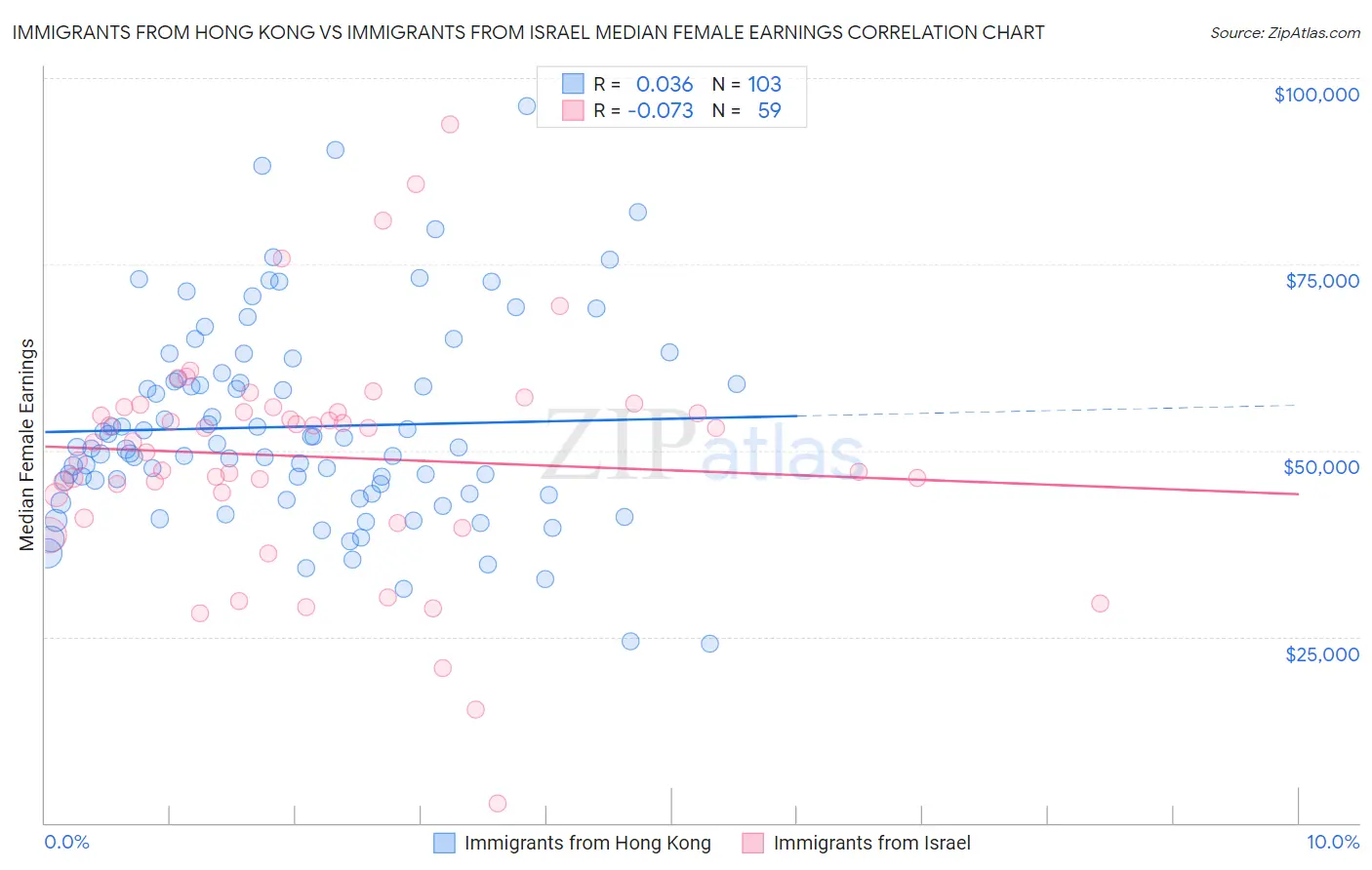 Immigrants from Hong Kong vs Immigrants from Israel Median Female Earnings