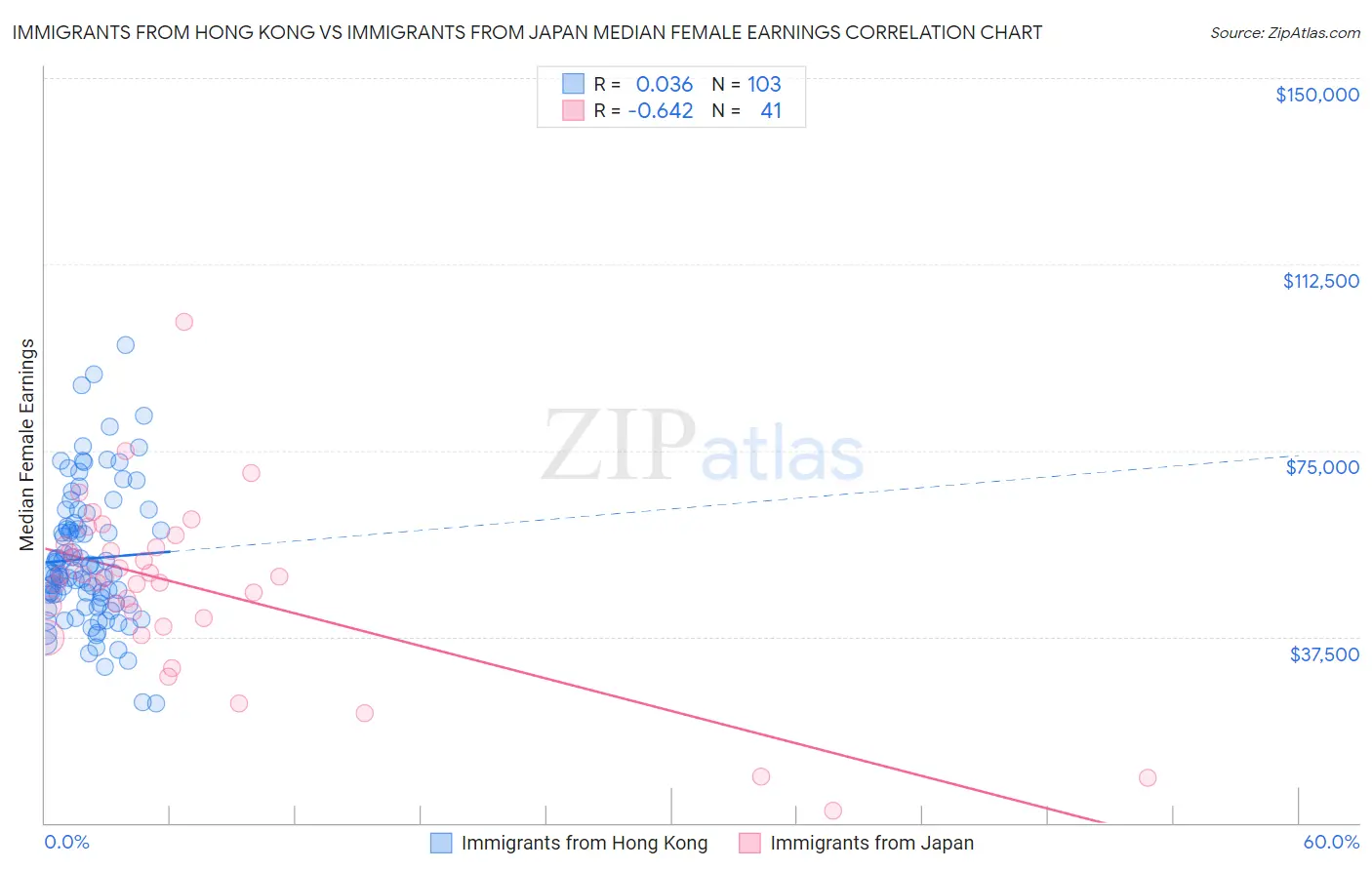 Immigrants from Hong Kong vs Immigrants from Japan Median Female Earnings