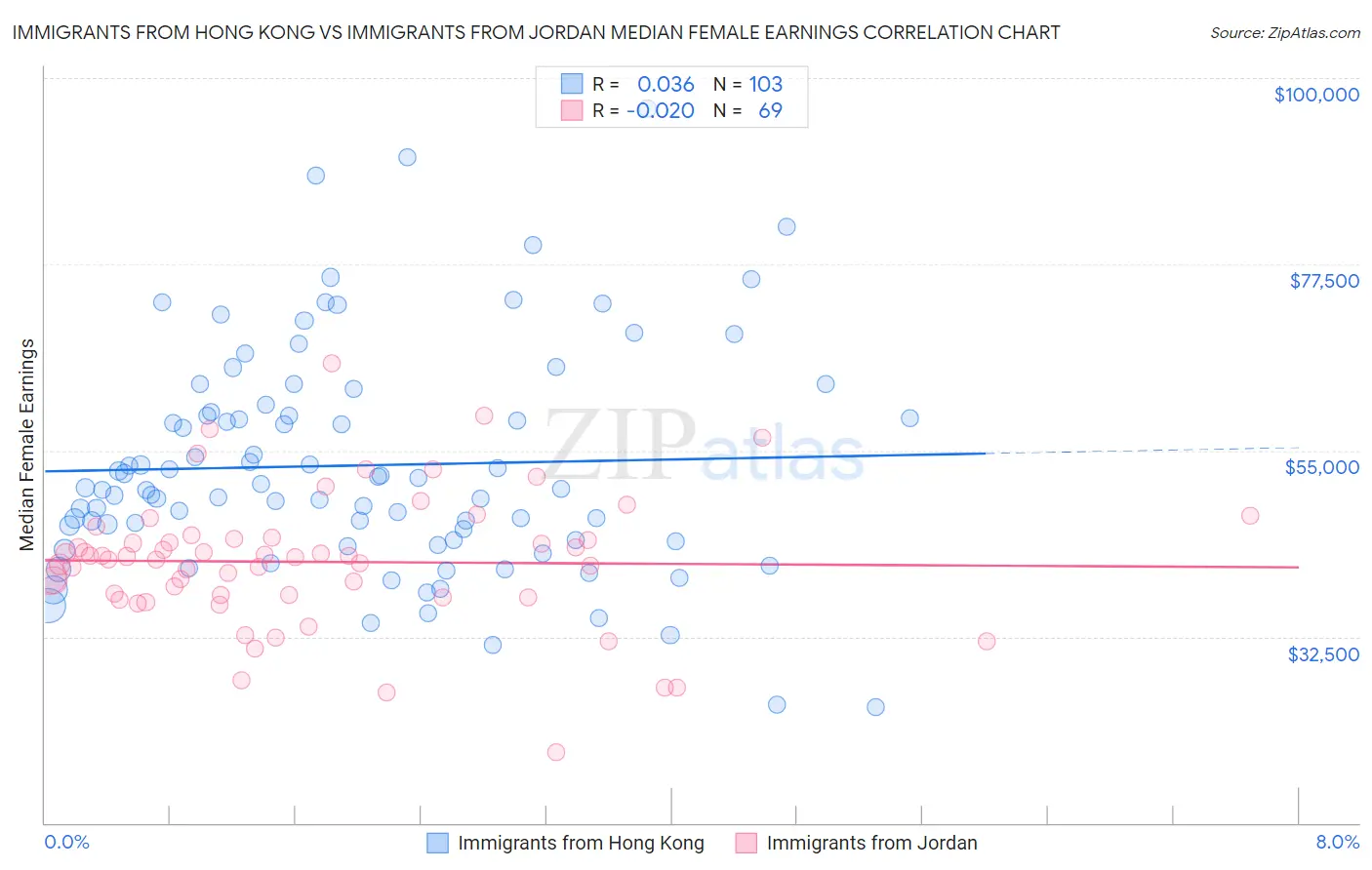 Immigrants from Hong Kong vs Immigrants from Jordan Median Female Earnings