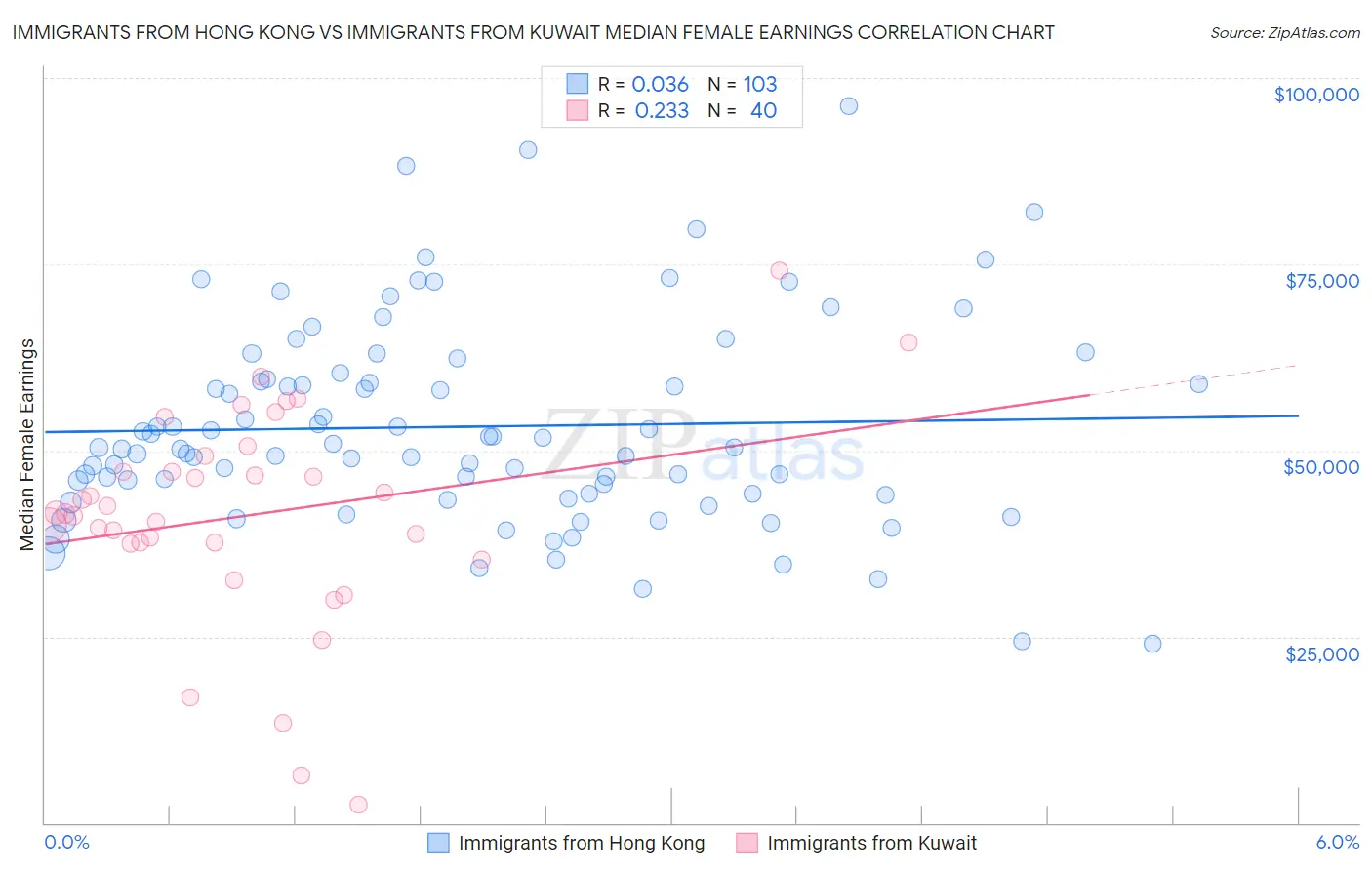 Immigrants from Hong Kong vs Immigrants from Kuwait Median Female Earnings