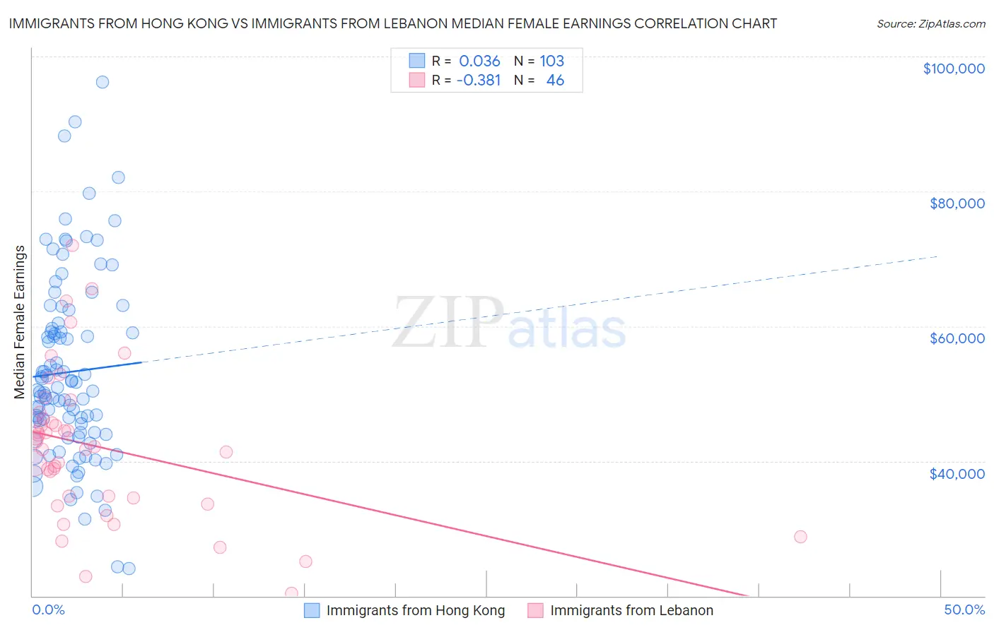 Immigrants from Hong Kong vs Immigrants from Lebanon Median Female Earnings