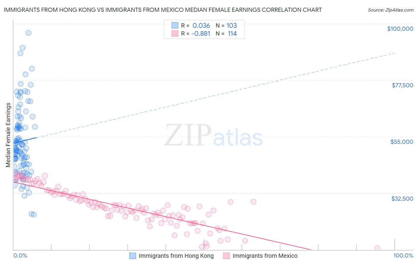 Immigrants from Hong Kong vs Immigrants from Mexico Median Female Earnings
