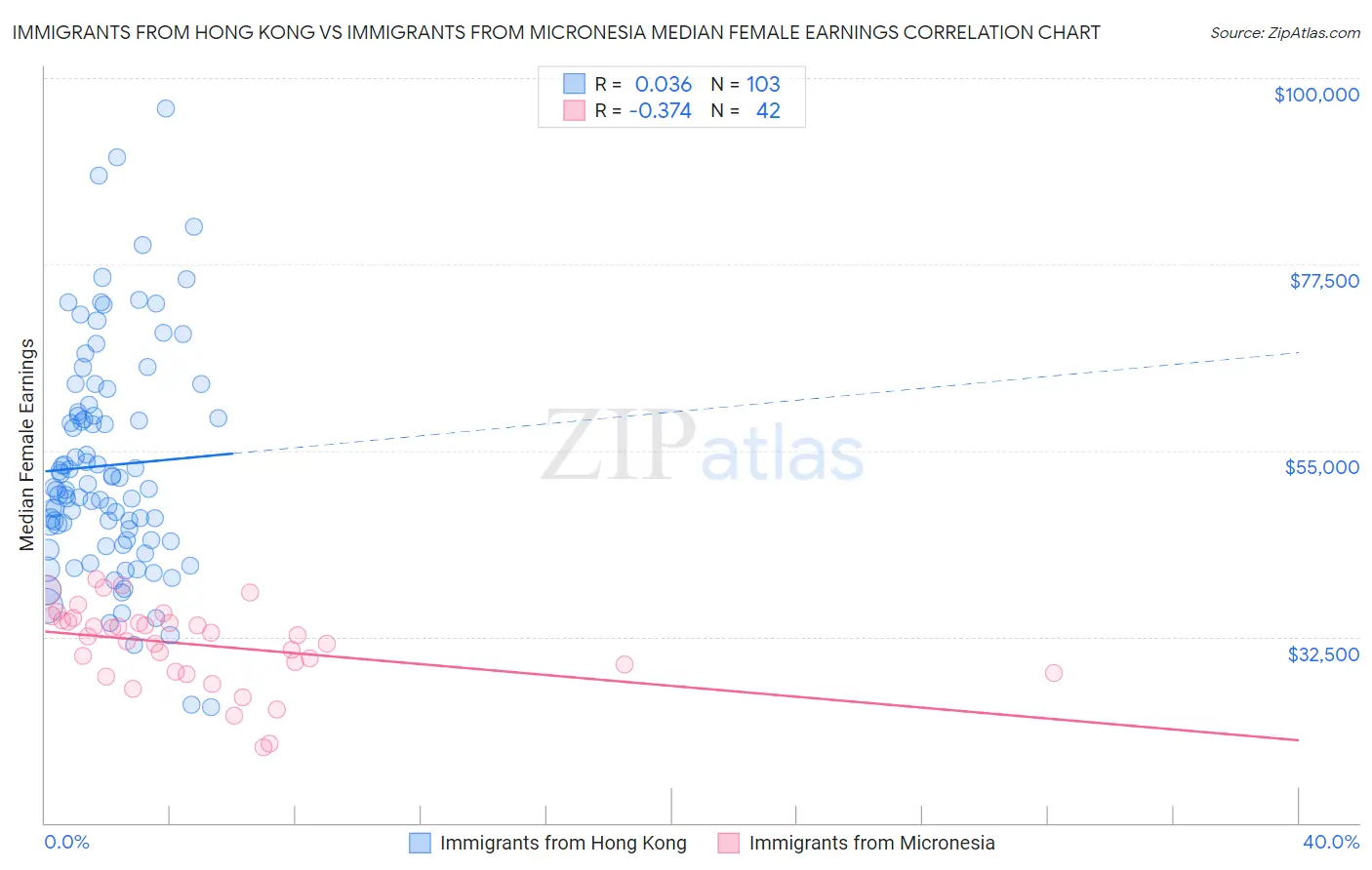 Immigrants from Hong Kong vs Immigrants from Micronesia Median Female Earnings