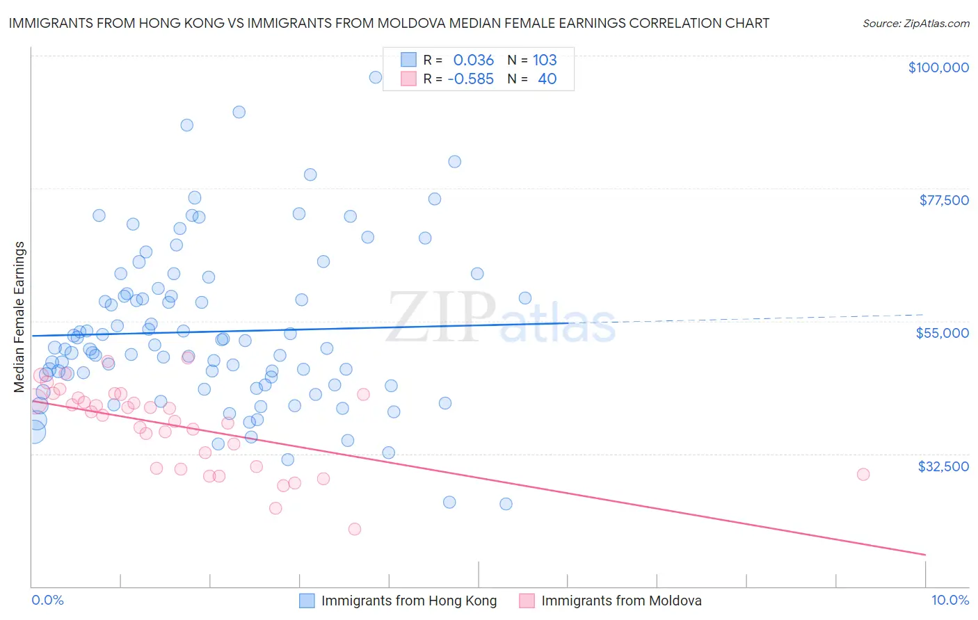 Immigrants from Hong Kong vs Immigrants from Moldova Median Female Earnings