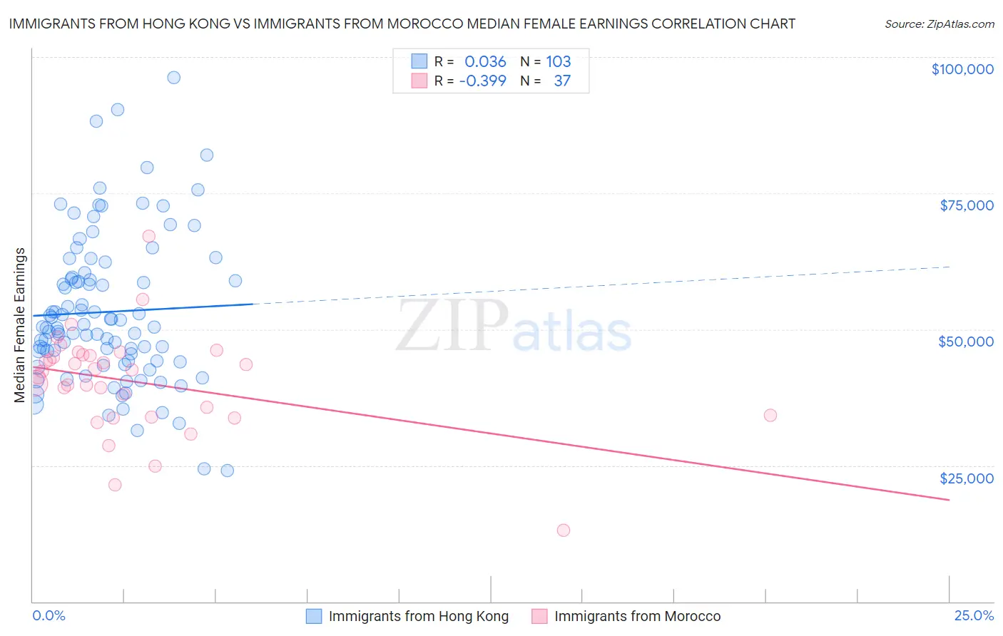 Immigrants from Hong Kong vs Immigrants from Morocco Median Female Earnings