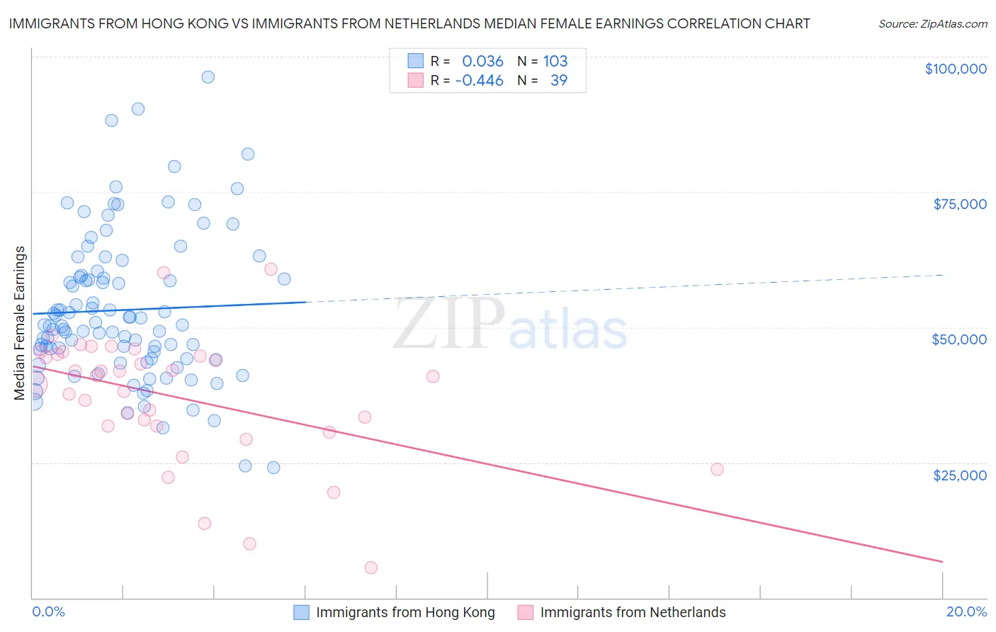 Immigrants from Hong Kong vs Immigrants from Netherlands Median Female Earnings