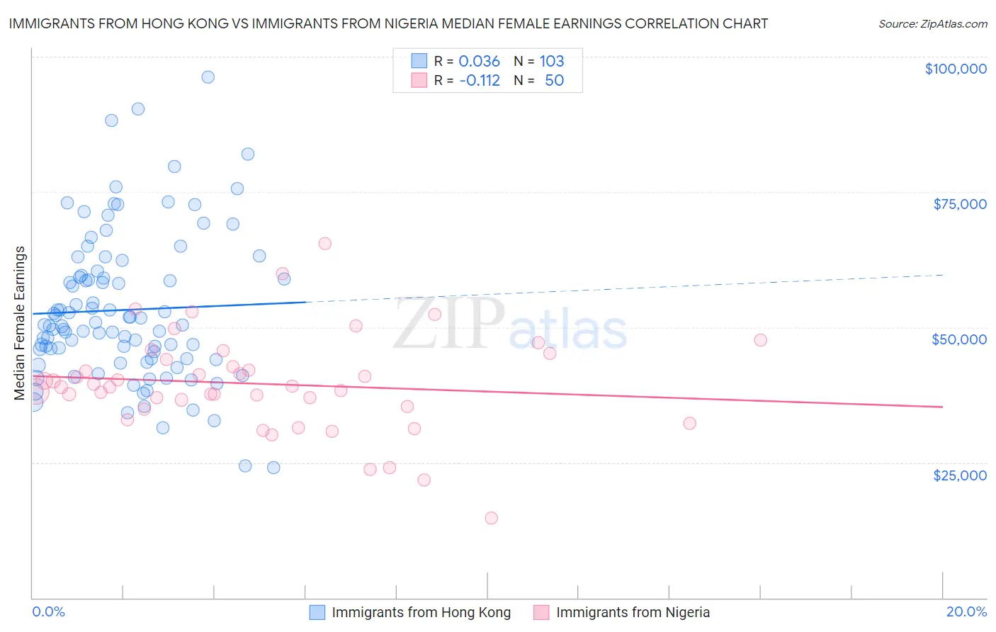 Immigrants from Hong Kong vs Immigrants from Nigeria Median Female Earnings