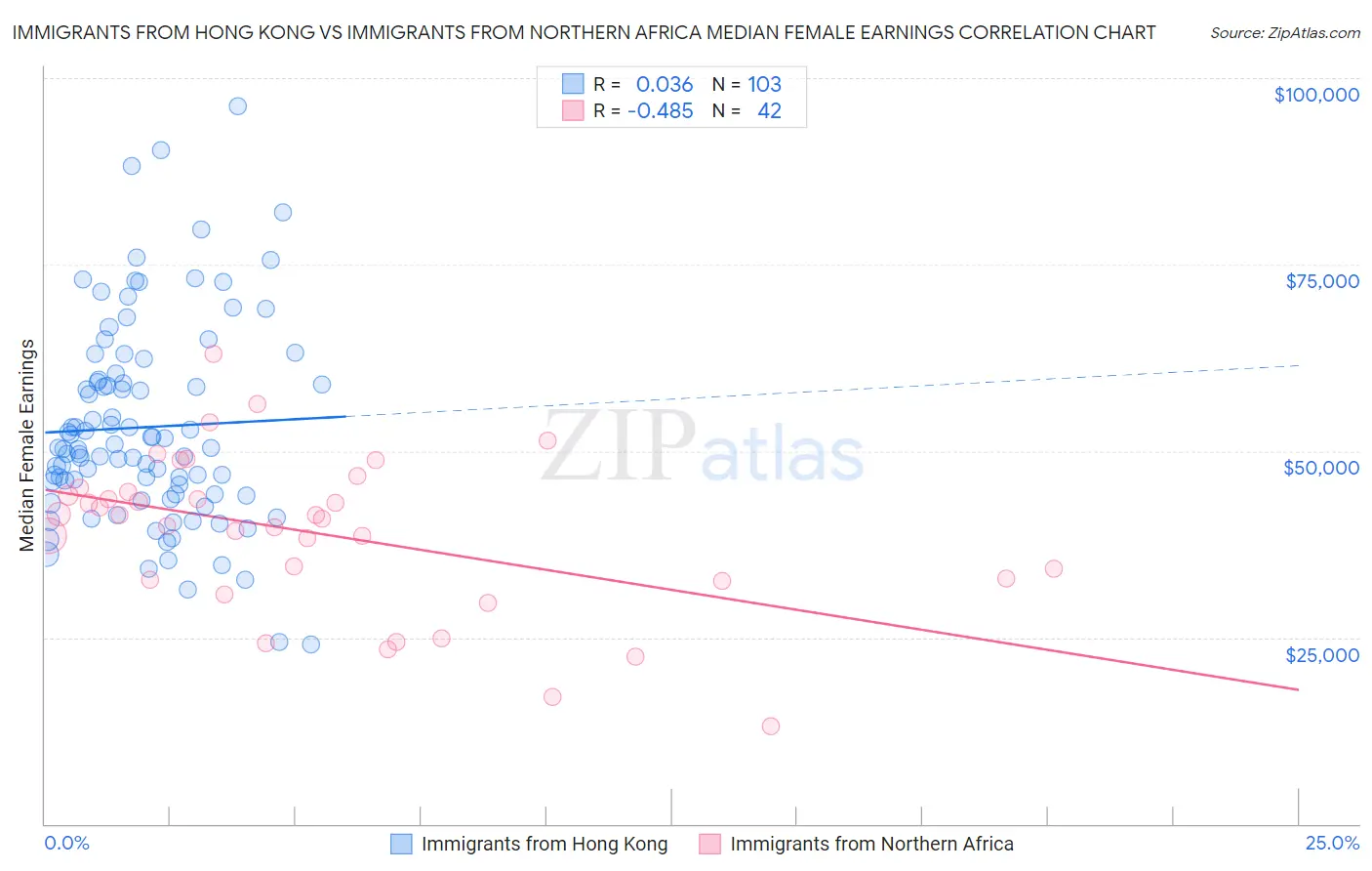 Immigrants from Hong Kong vs Immigrants from Northern Africa Median Female Earnings