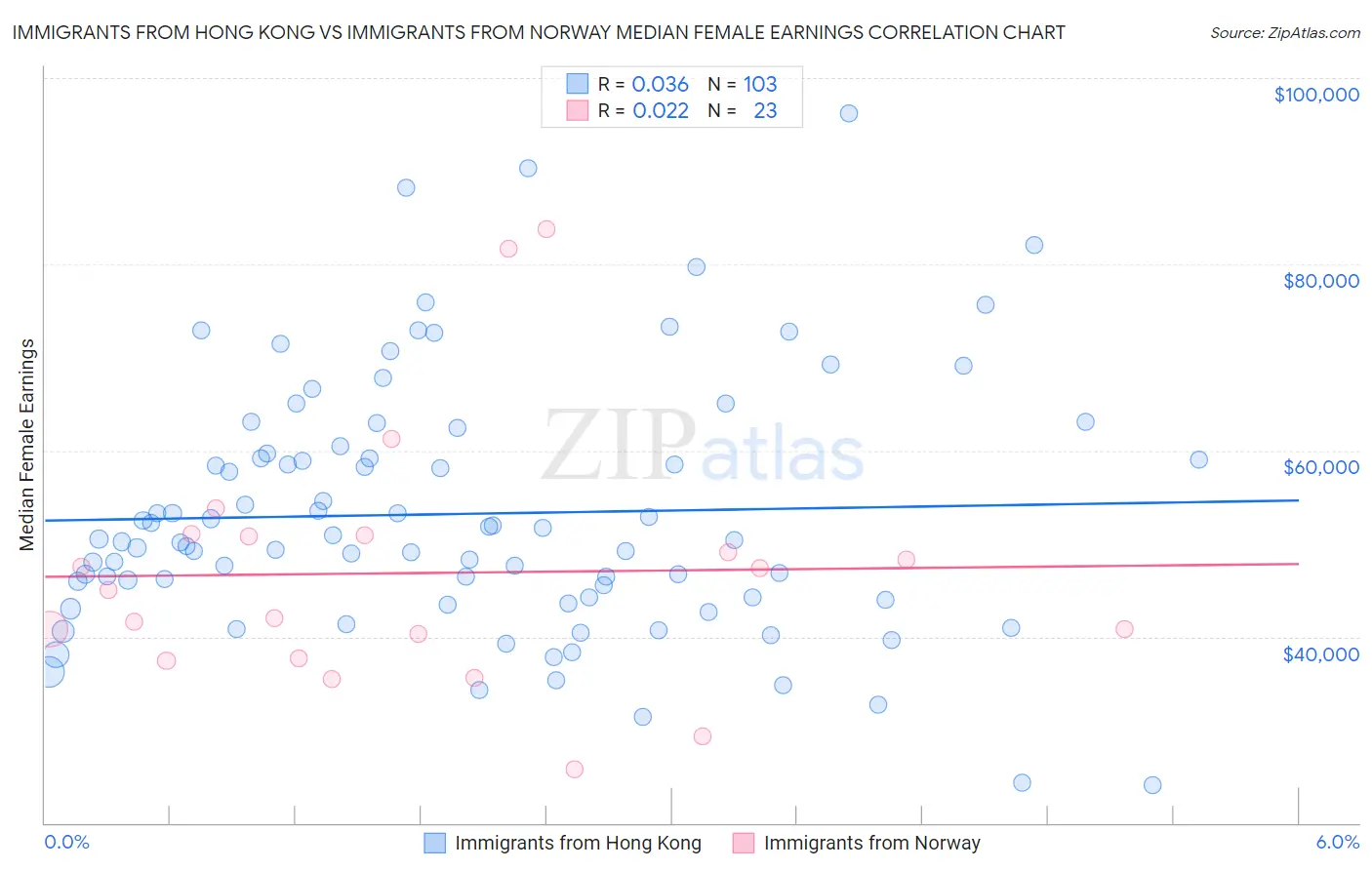 Immigrants from Hong Kong vs Immigrants from Norway Median Female Earnings
