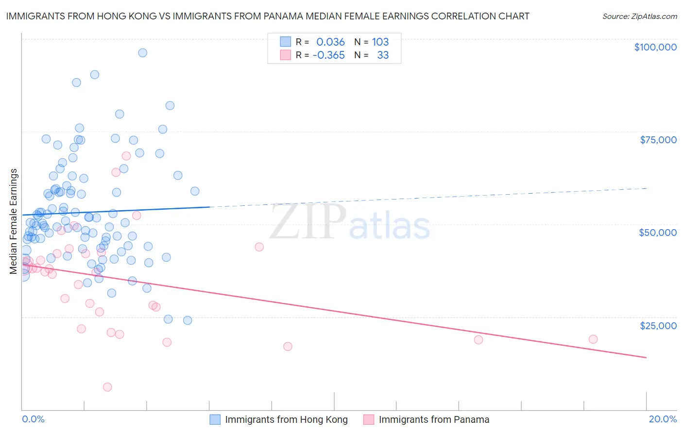 Immigrants from Hong Kong vs Immigrants from Panama Median Female Earnings