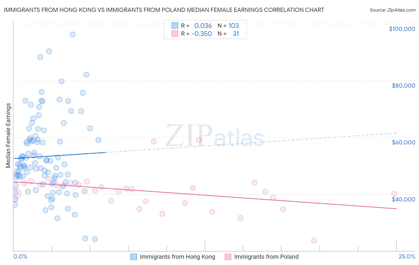 Immigrants from Hong Kong vs Immigrants from Poland Median Female Earnings