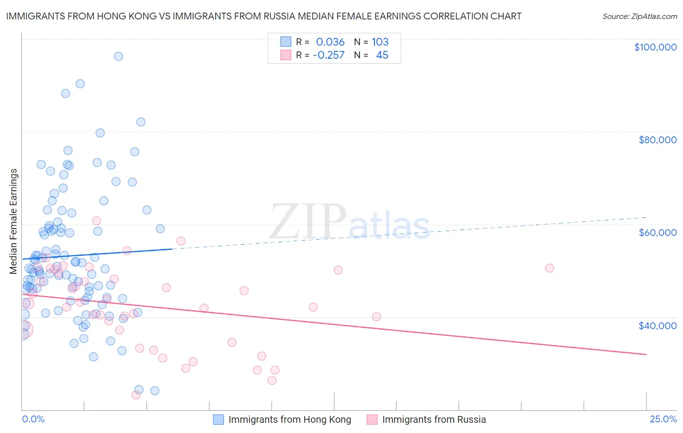 Immigrants from Hong Kong vs Immigrants from Russia Median Female Earnings