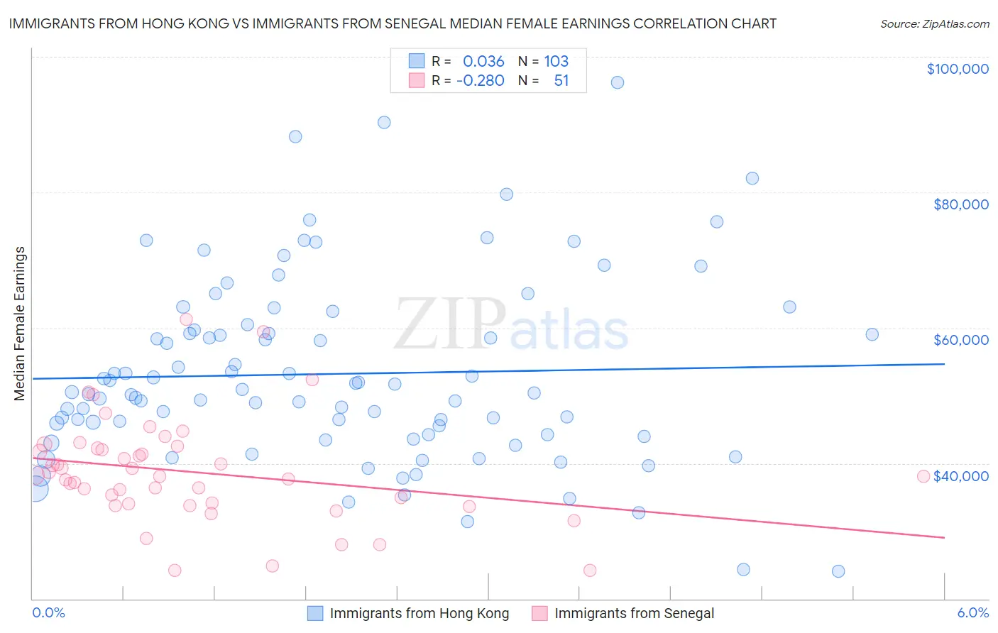 Immigrants from Hong Kong vs Immigrants from Senegal Median Female Earnings