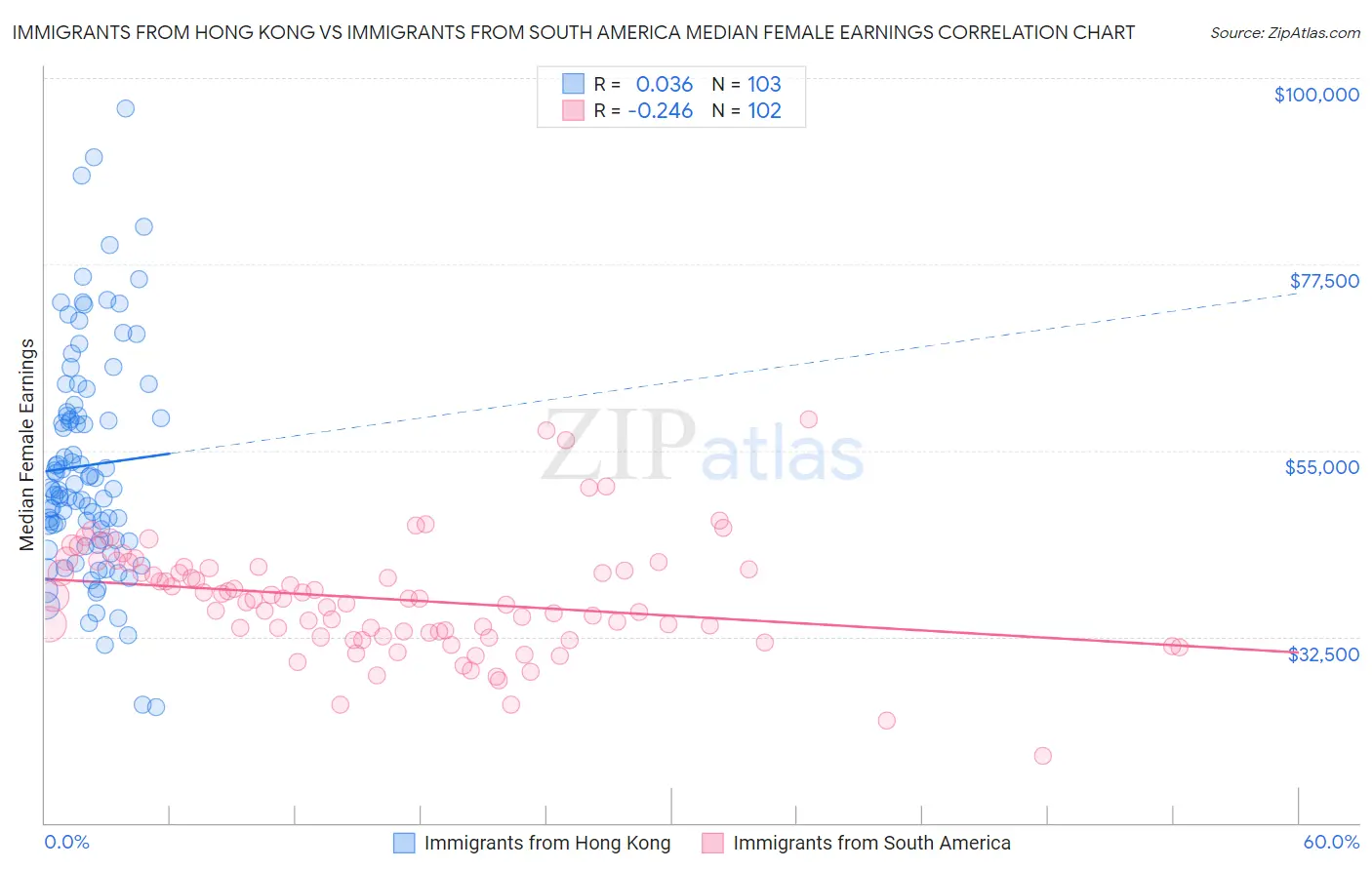 Immigrants from Hong Kong vs Immigrants from South America Median Female Earnings