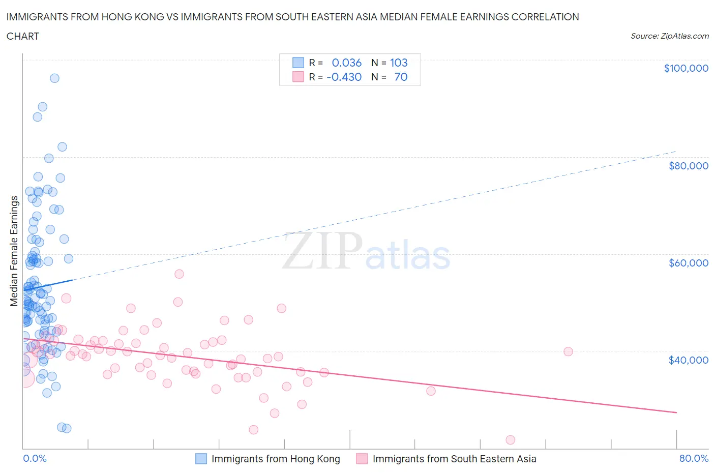 Immigrants from Hong Kong vs Immigrants from South Eastern Asia Median Female Earnings