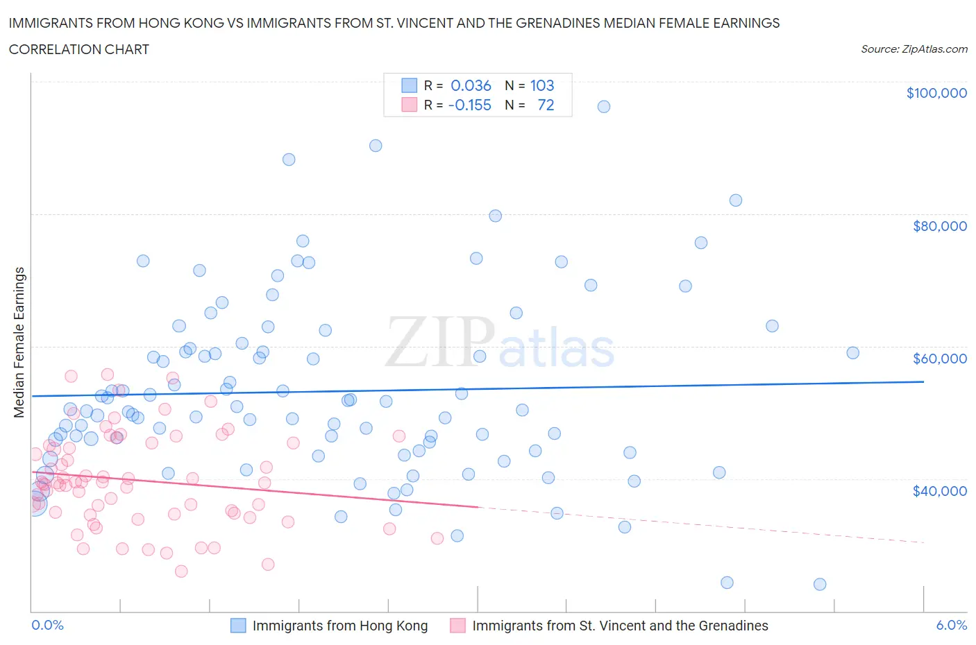 Immigrants from Hong Kong vs Immigrants from St. Vincent and the Grenadines Median Female Earnings