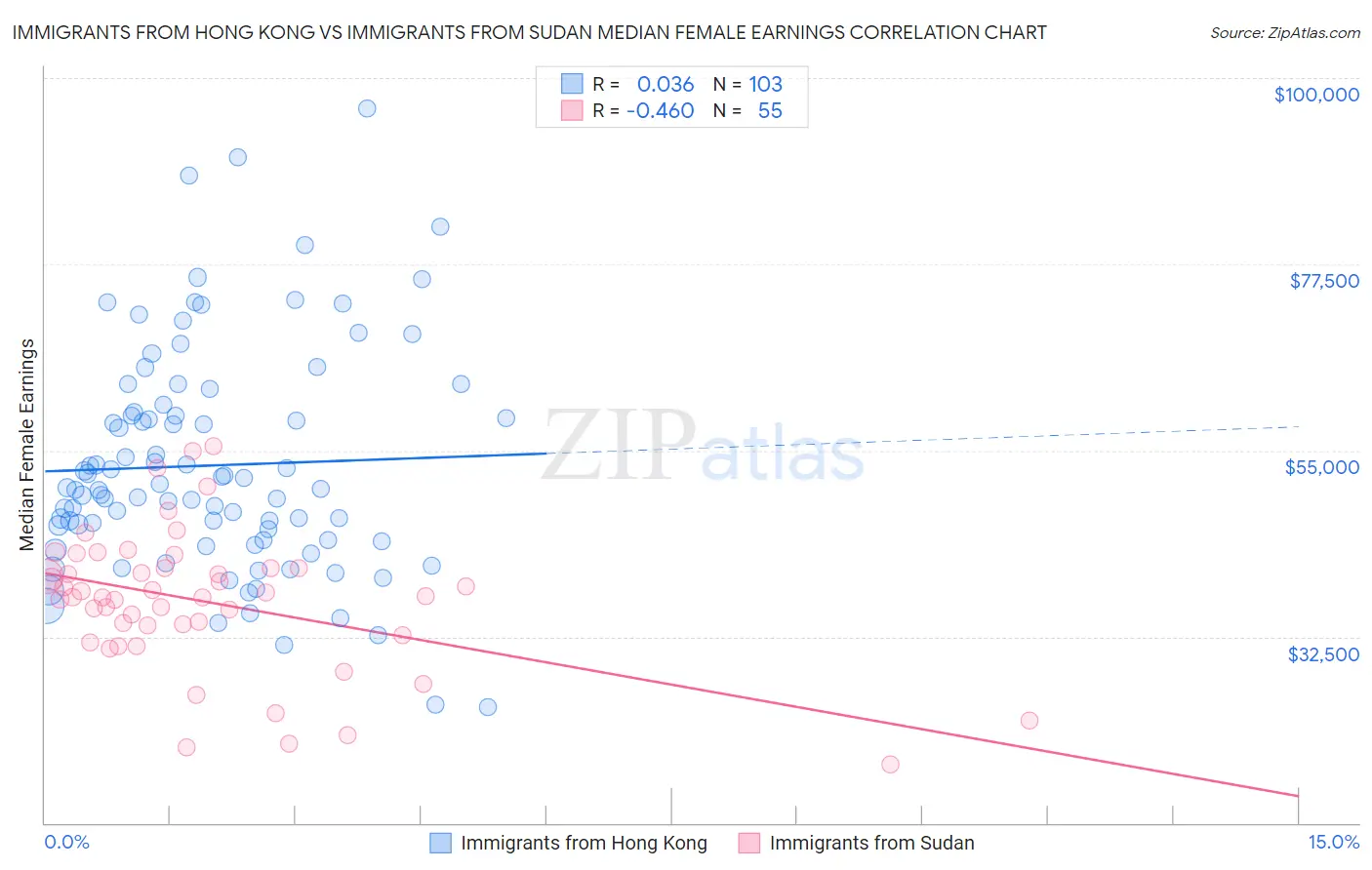 Immigrants from Hong Kong vs Immigrants from Sudan Median Female Earnings