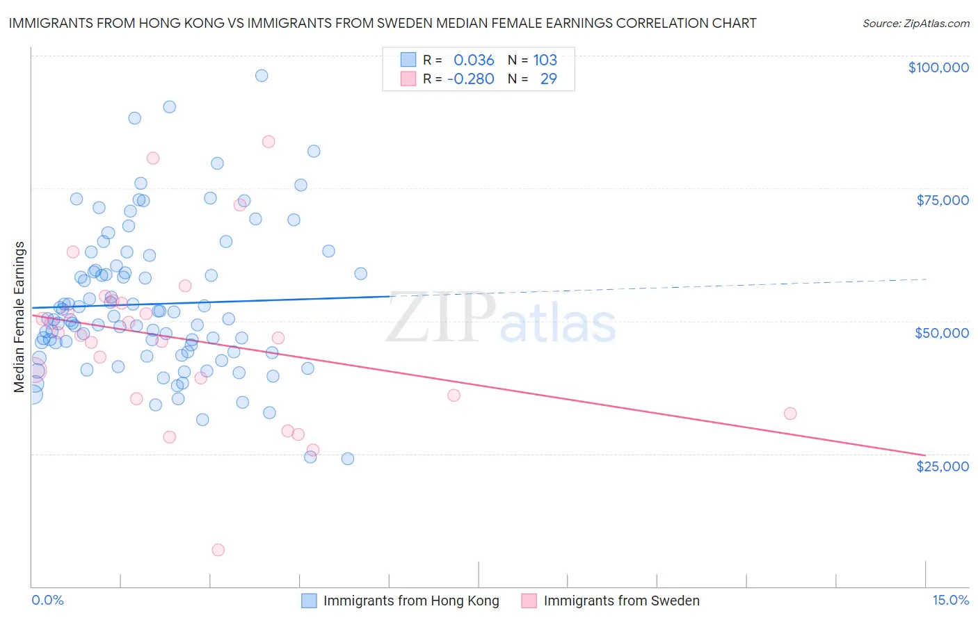 Immigrants from Hong Kong vs Immigrants from Sweden Median Female Earnings