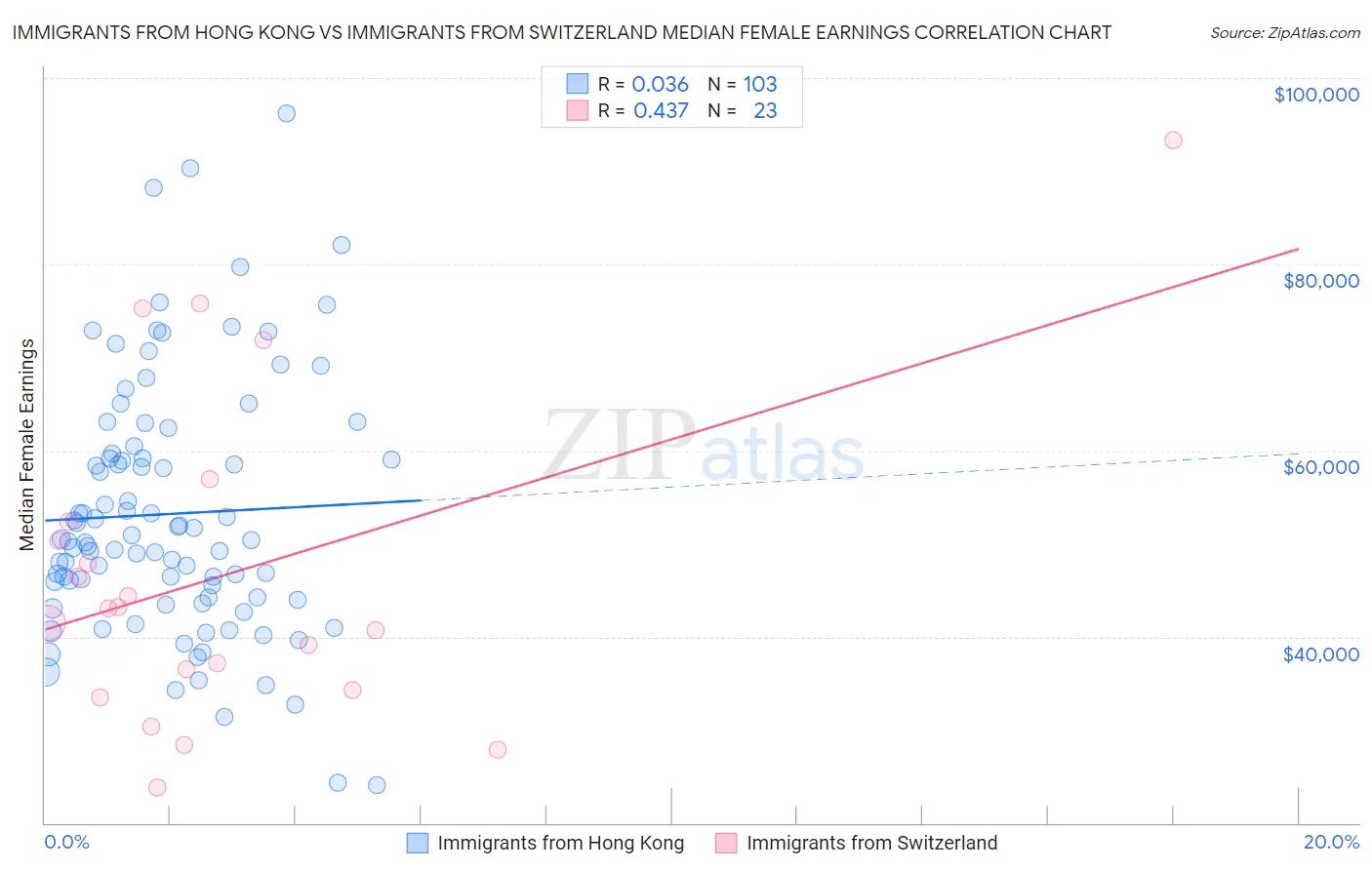 Immigrants from Hong Kong vs Immigrants from Switzerland Median Female Earnings