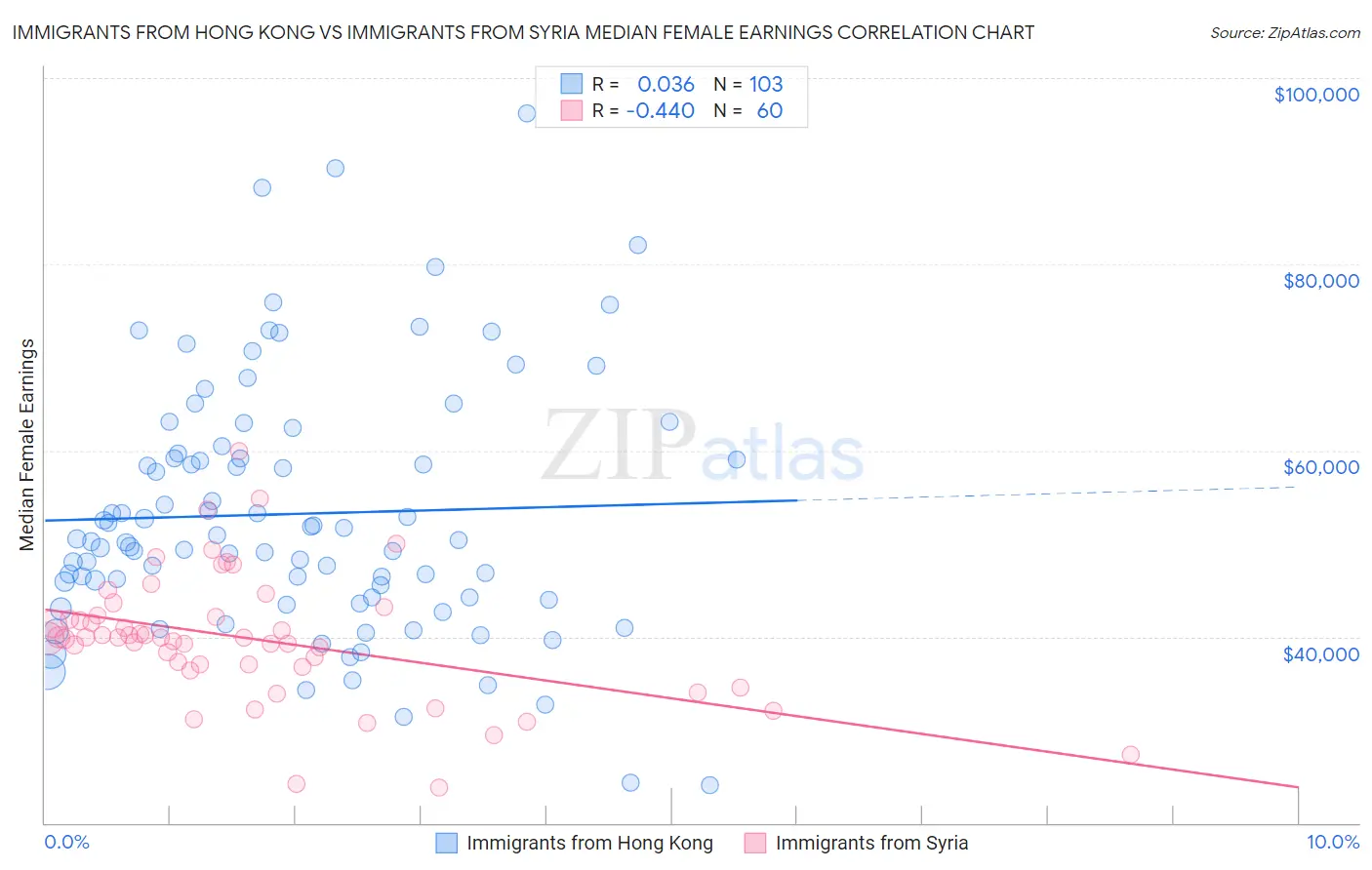 Immigrants from Hong Kong vs Immigrants from Syria Median Female Earnings