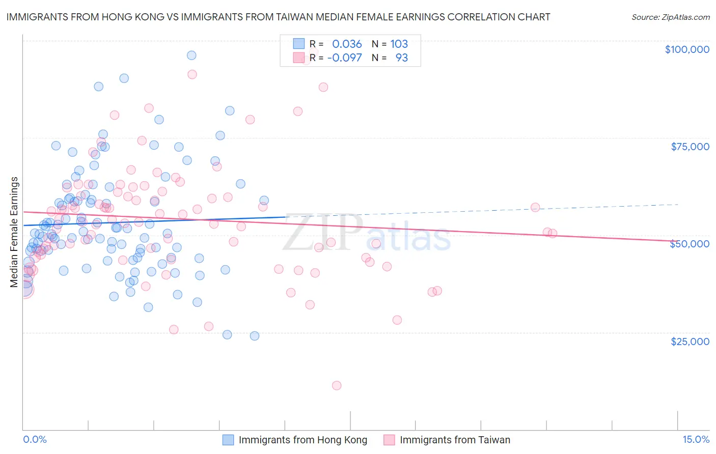 Immigrants from Hong Kong vs Immigrants from Taiwan Median Female Earnings