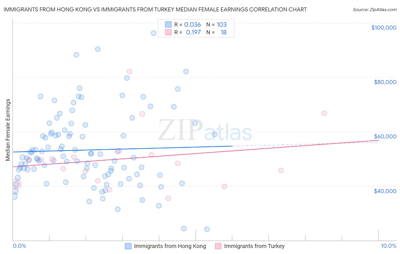 Immigrants from Hong Kong vs Immigrants from Turkey Median Female Earnings