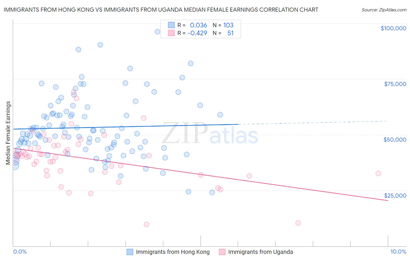 Immigrants from Hong Kong vs Immigrants from Uganda Median Female Earnings