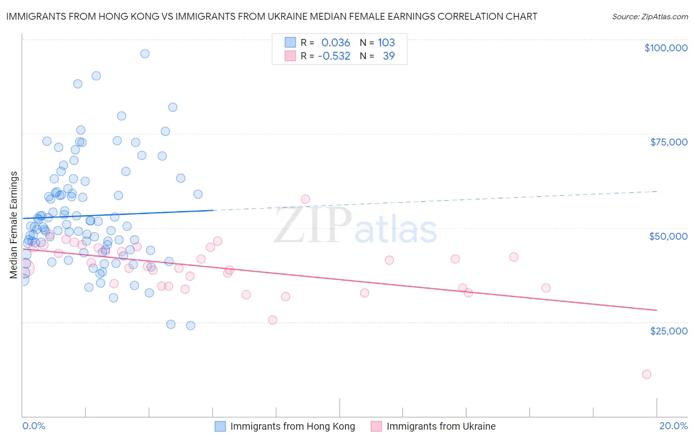 Immigrants from Hong Kong vs Immigrants from Ukraine Median Female Earnings
