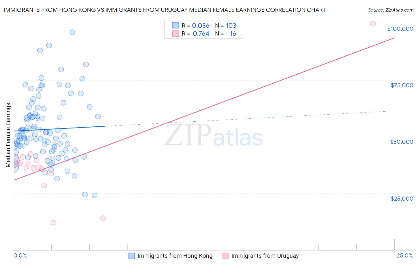 Immigrants from Hong Kong vs Immigrants from Uruguay Median Female Earnings