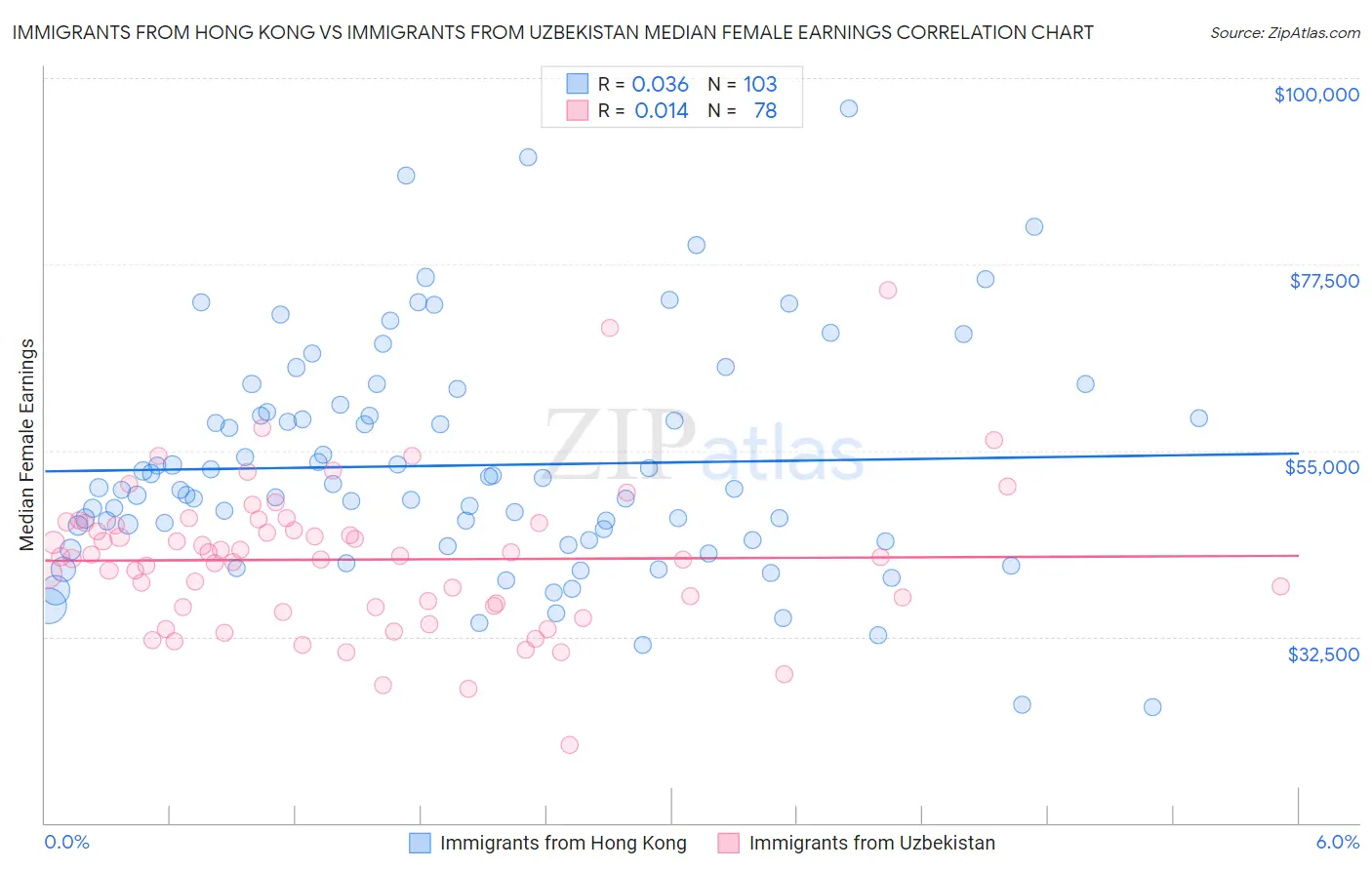 Immigrants from Hong Kong vs Immigrants from Uzbekistan Median Female Earnings