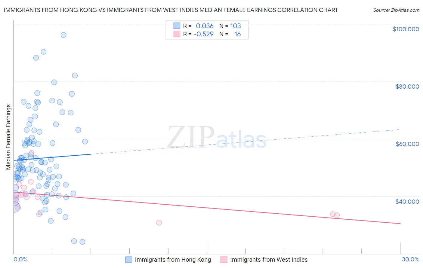 Immigrants from Hong Kong vs Immigrants from West Indies Median Female Earnings