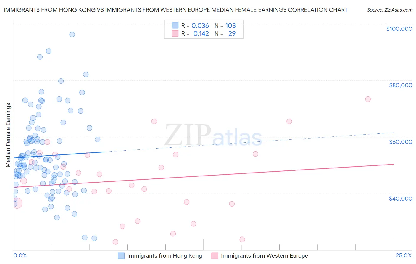 Immigrants from Hong Kong vs Immigrants from Western Europe Median Female Earnings
