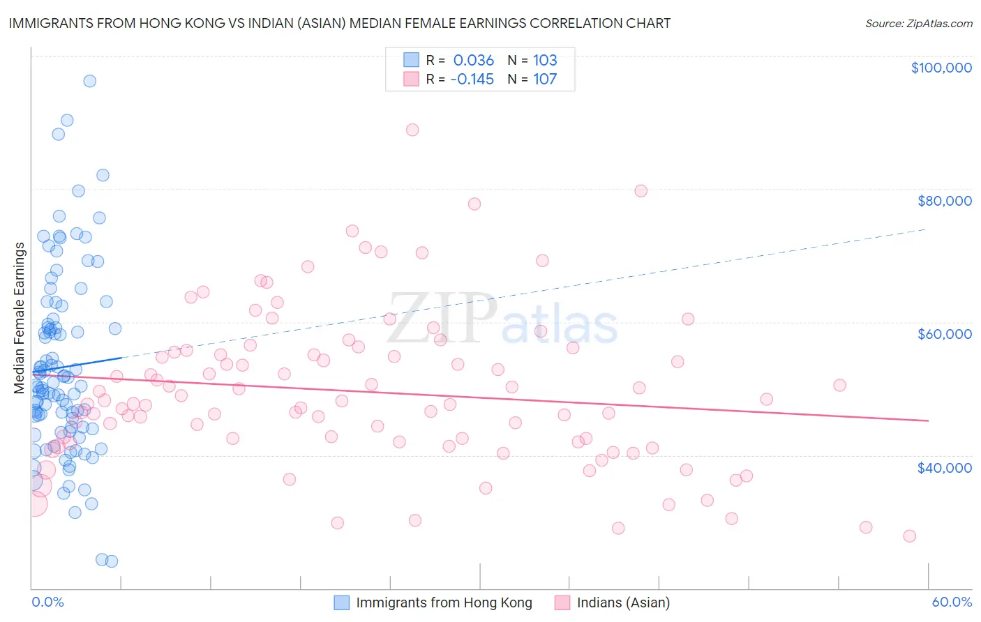 Immigrants from Hong Kong vs Indian (Asian) Median Female Earnings