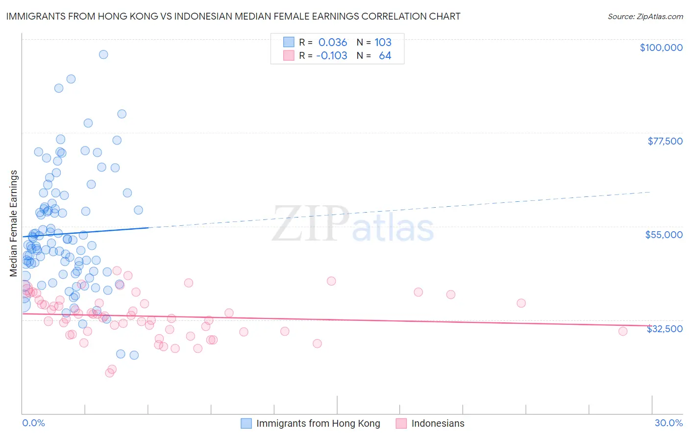Immigrants from Hong Kong vs Indonesian Median Female Earnings