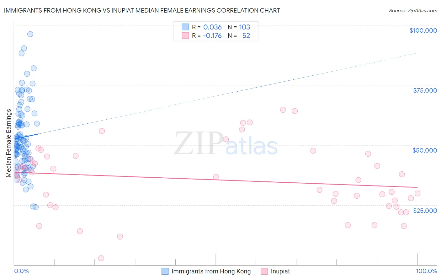Immigrants from Hong Kong vs Inupiat Median Female Earnings