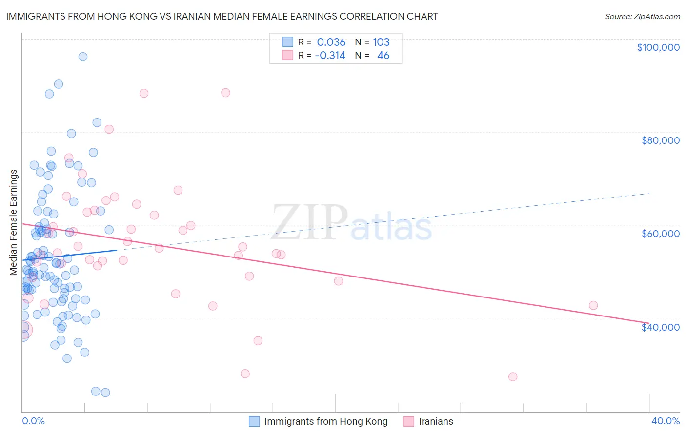 Immigrants from Hong Kong vs Iranian Median Female Earnings