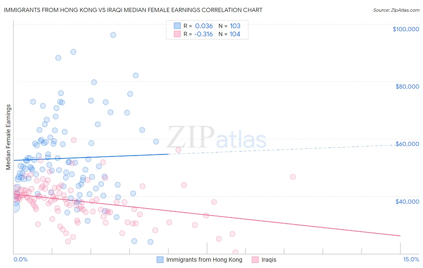 Immigrants from Hong Kong vs Iraqi Median Female Earnings
