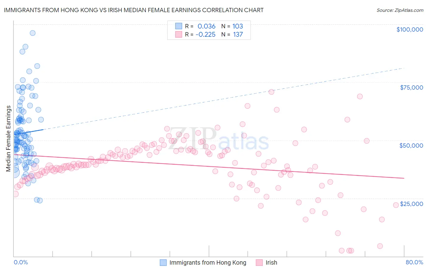 Immigrants from Hong Kong vs Irish Median Female Earnings