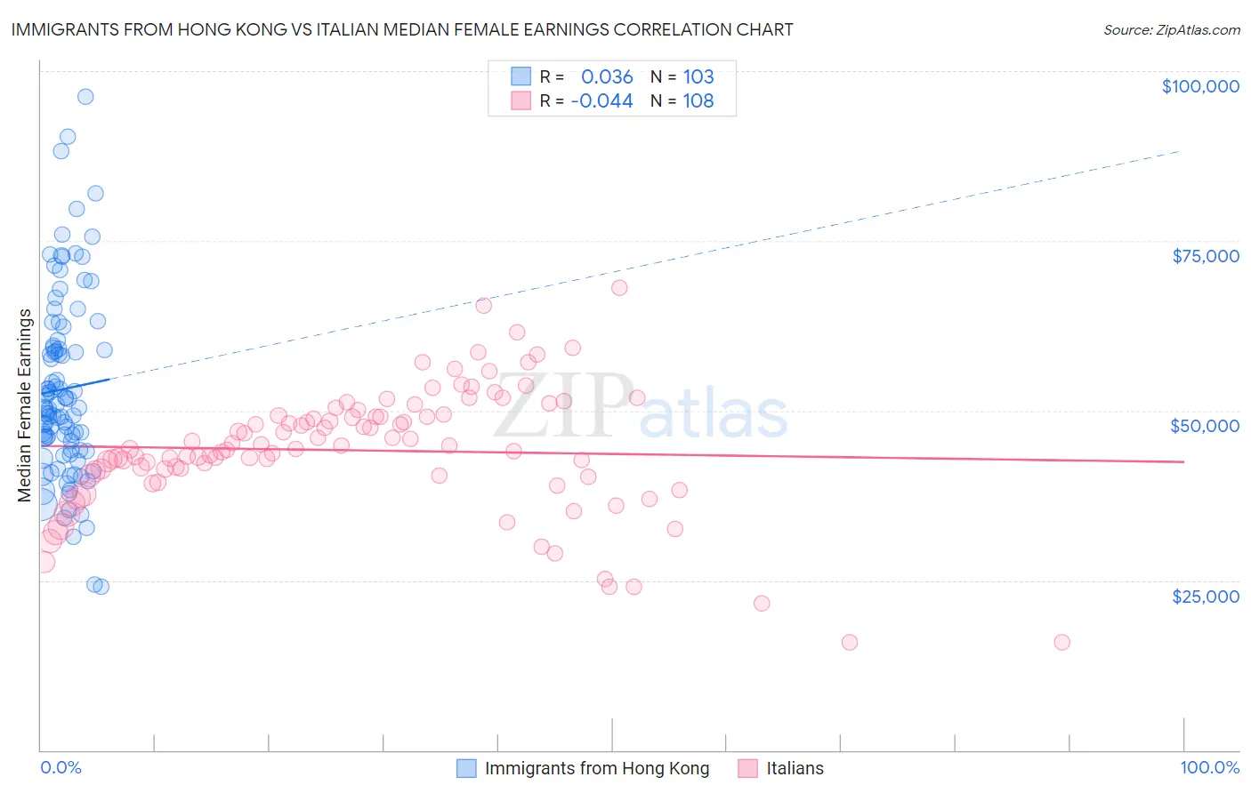 Immigrants from Hong Kong vs Italian Median Female Earnings