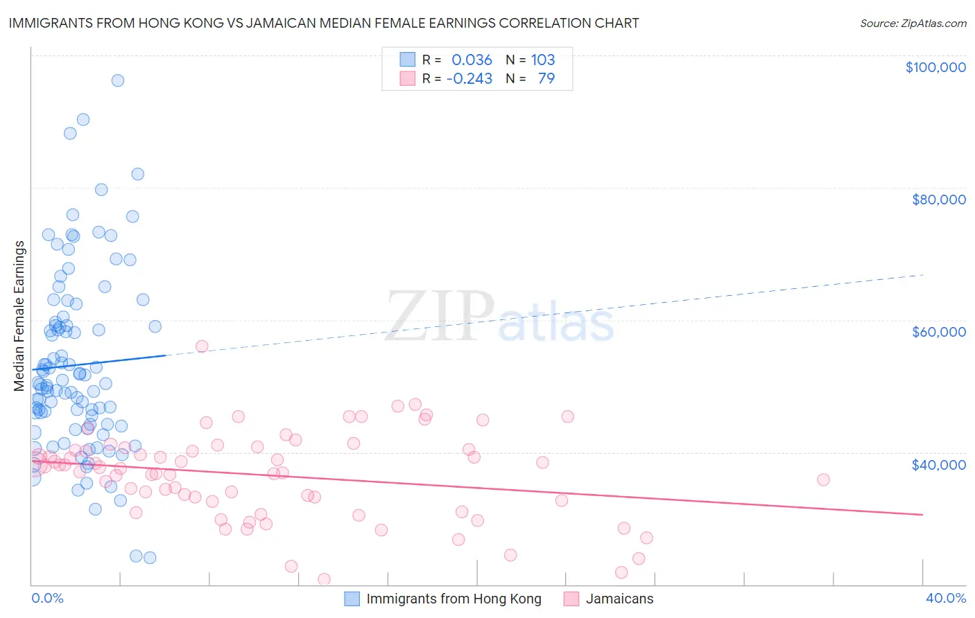 Immigrants from Hong Kong vs Jamaican Median Female Earnings