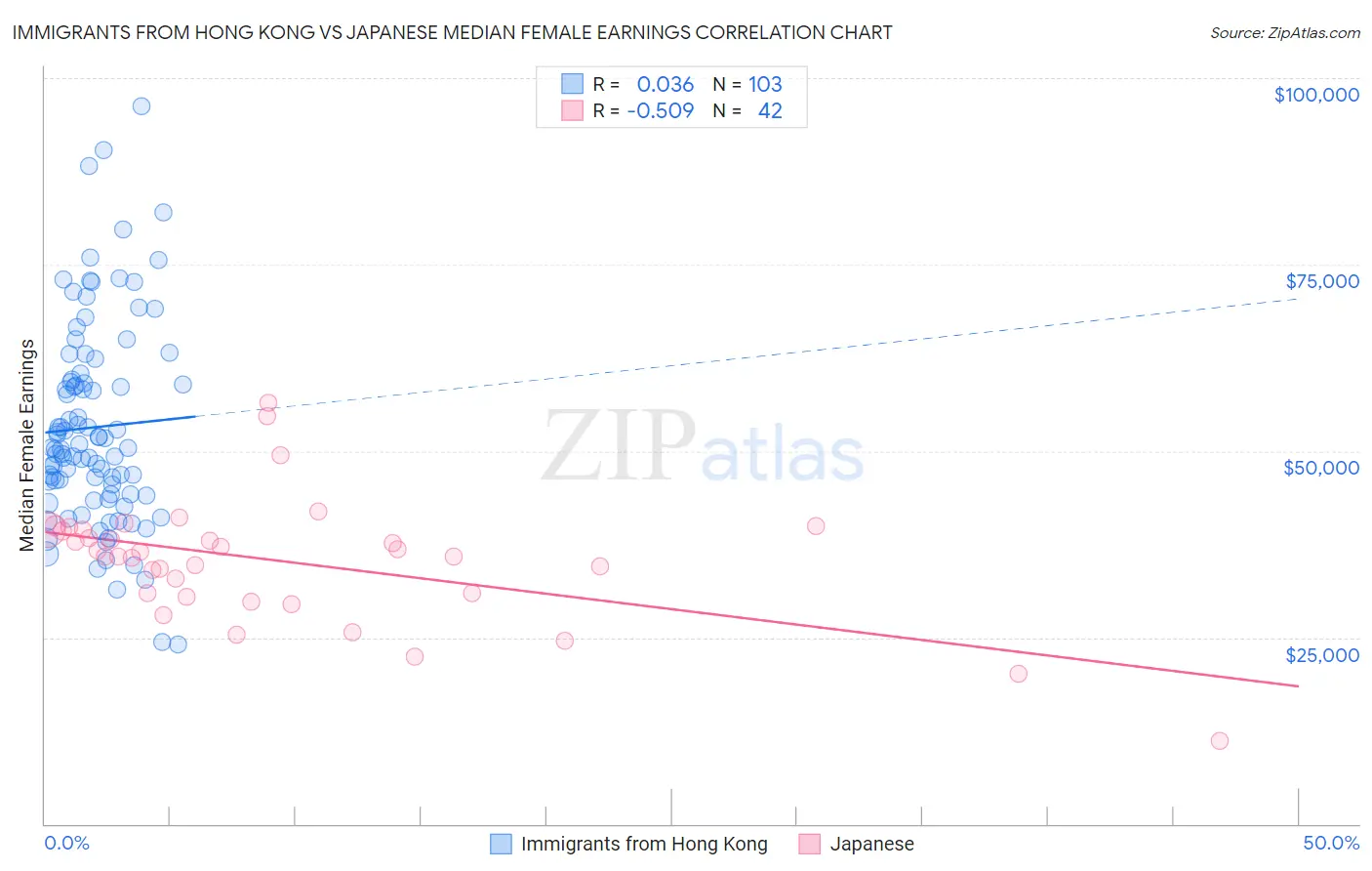 Immigrants from Hong Kong vs Japanese Median Female Earnings