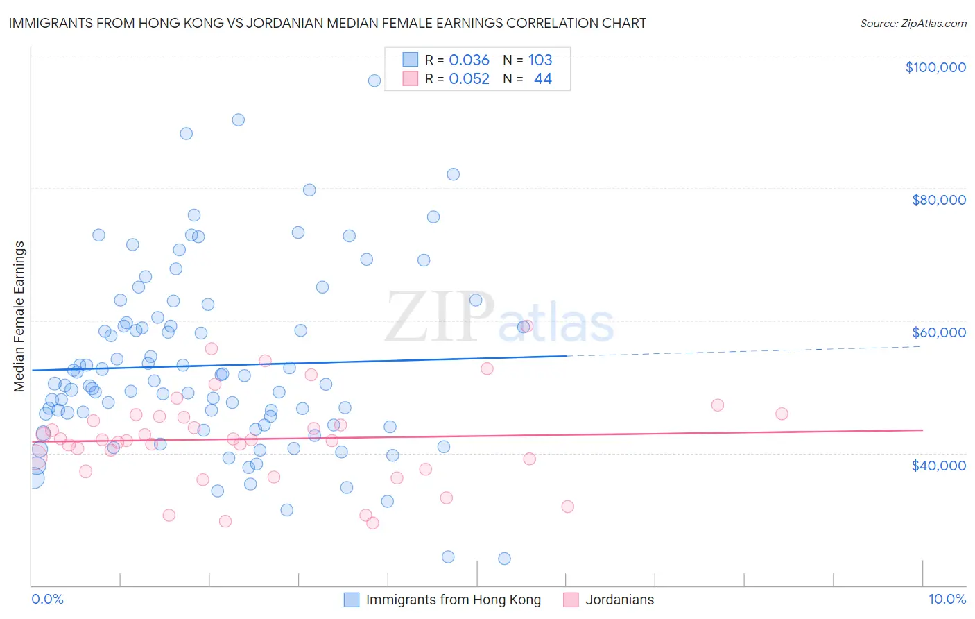 Immigrants from Hong Kong vs Jordanian Median Female Earnings