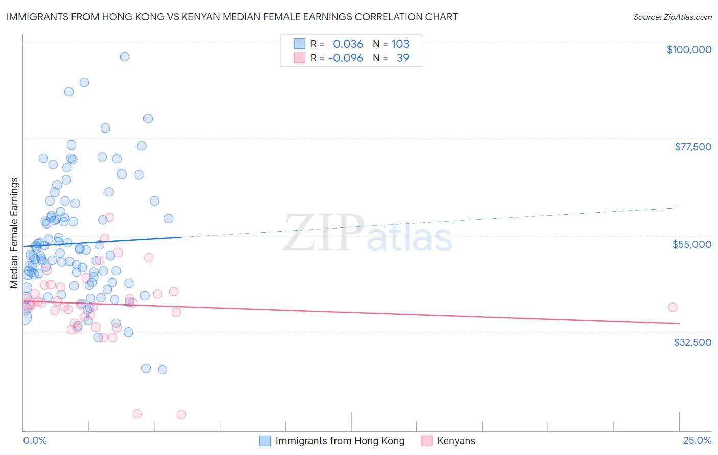 Immigrants from Hong Kong vs Kenyan Median Female Earnings