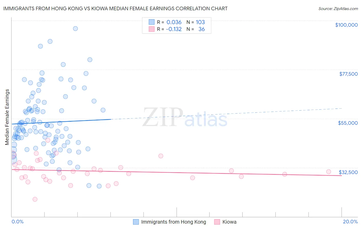 Immigrants from Hong Kong vs Kiowa Median Female Earnings