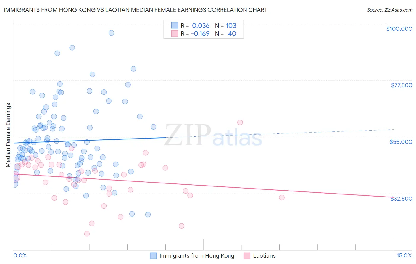 Immigrants from Hong Kong vs Laotian Median Female Earnings