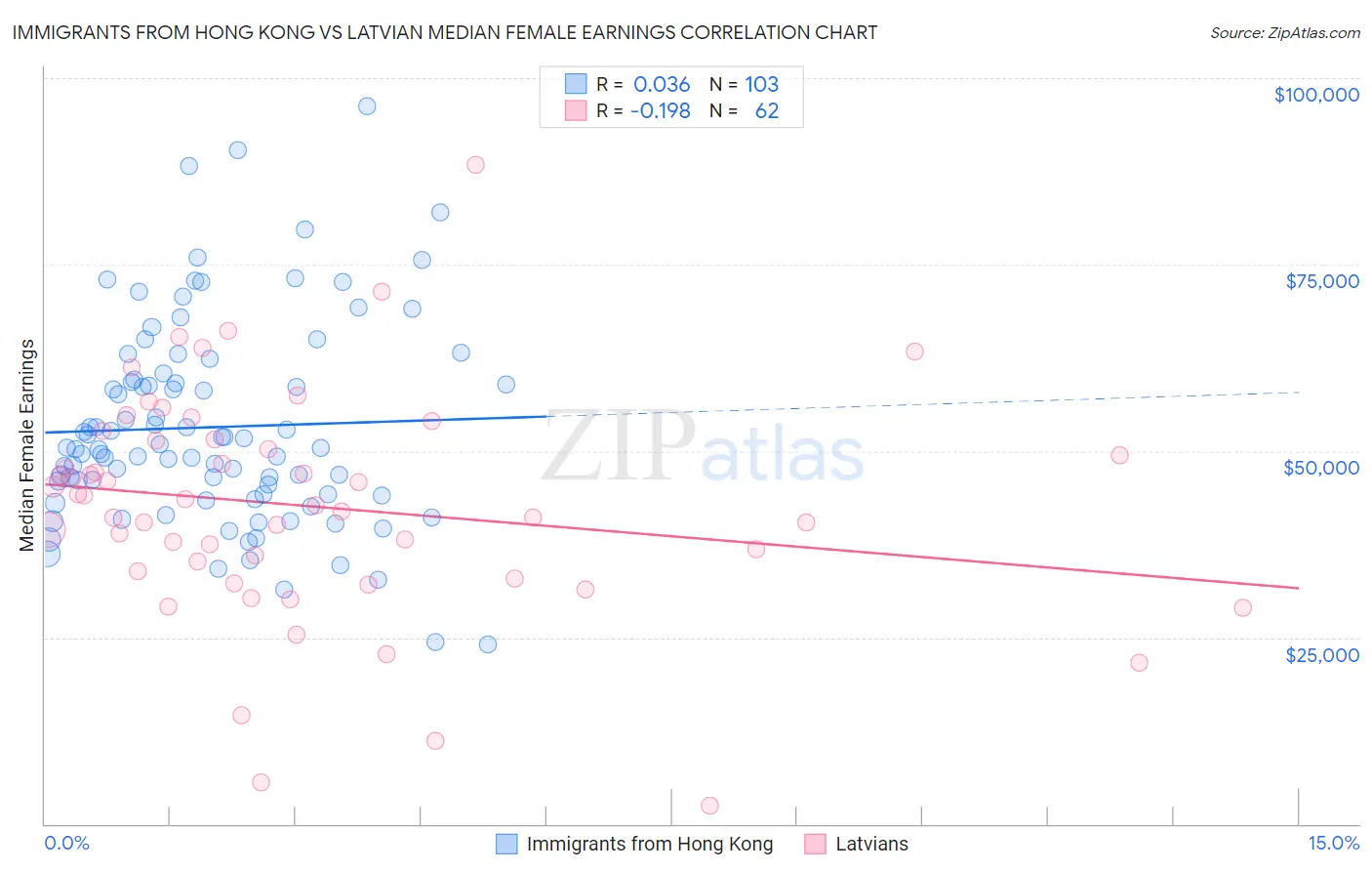 Immigrants from Hong Kong vs Latvian Median Female Earnings