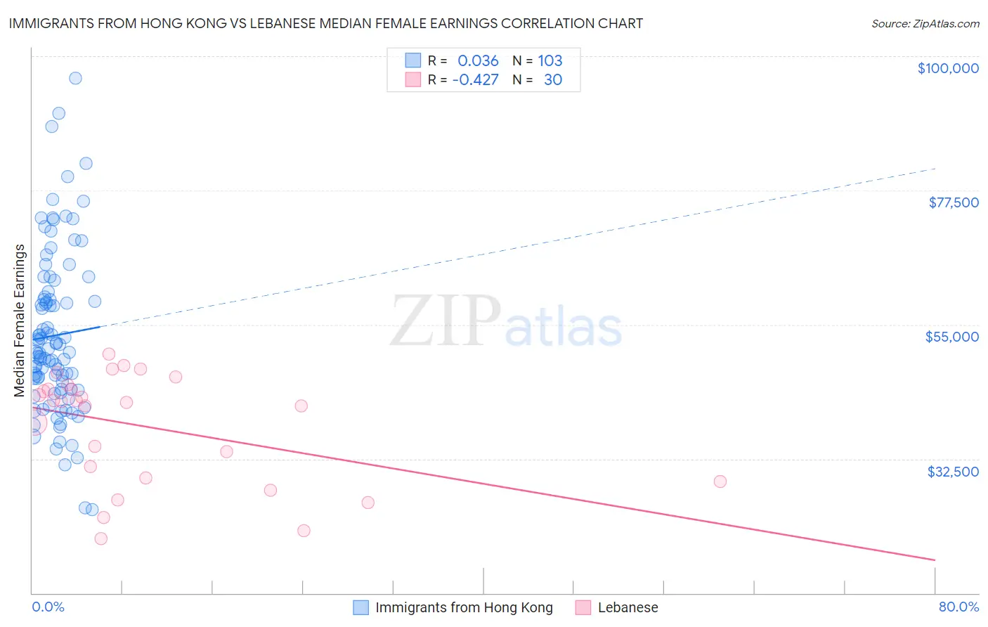 Immigrants from Hong Kong vs Lebanese Median Female Earnings