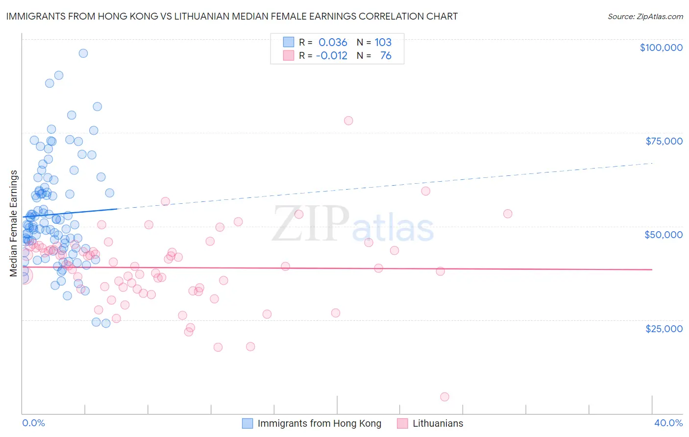 Immigrants from Hong Kong vs Lithuanian Median Female Earnings