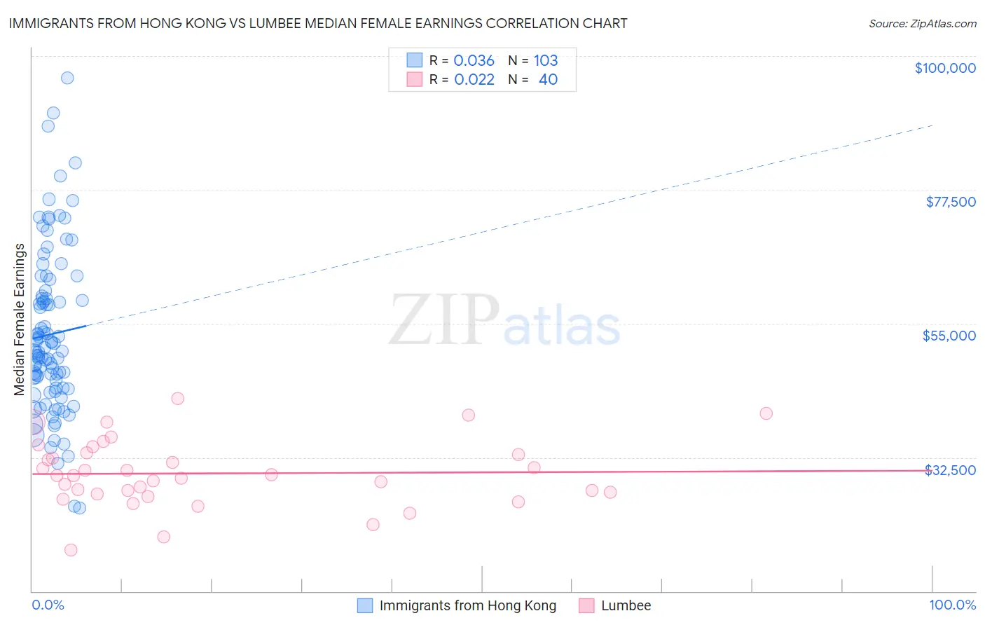Immigrants from Hong Kong vs Lumbee Median Female Earnings